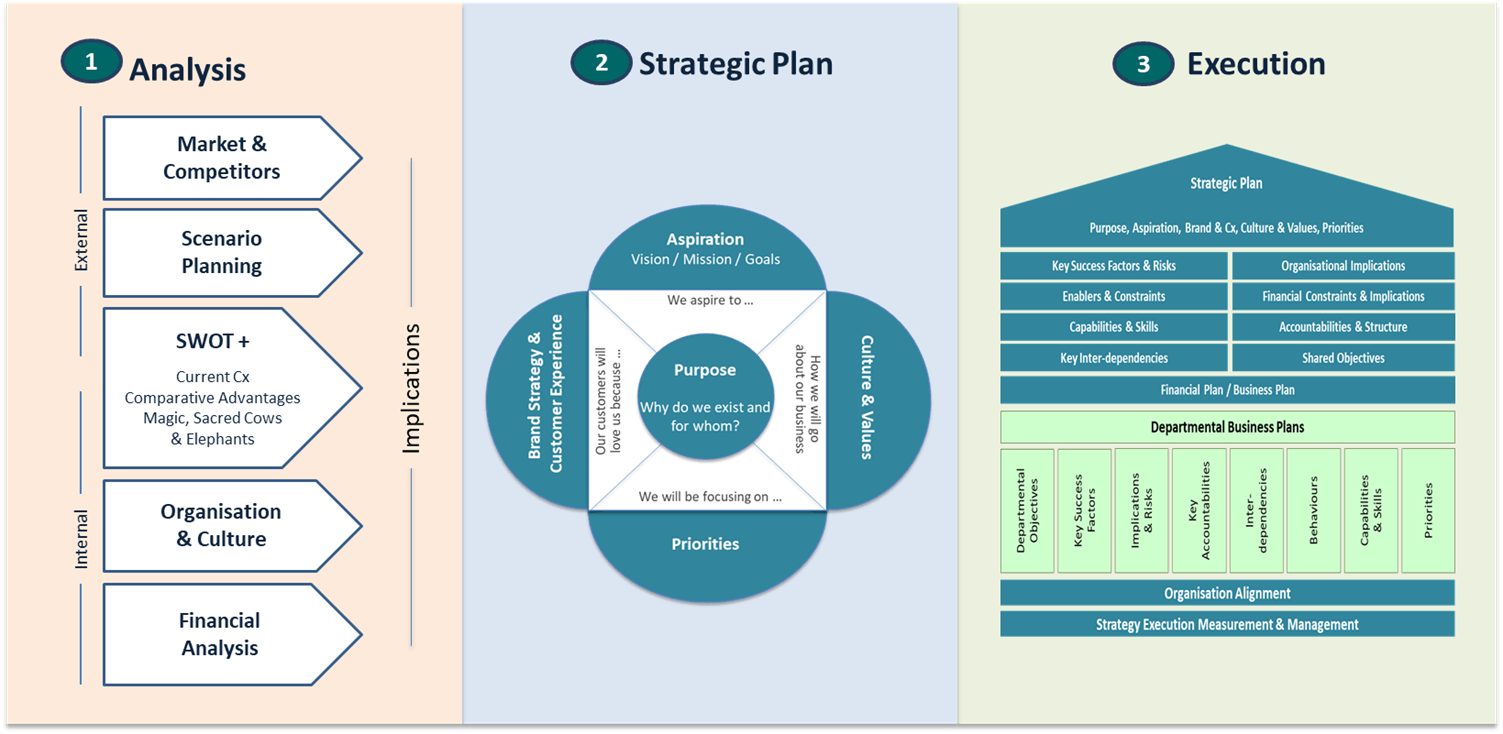 3 elements of a strategy